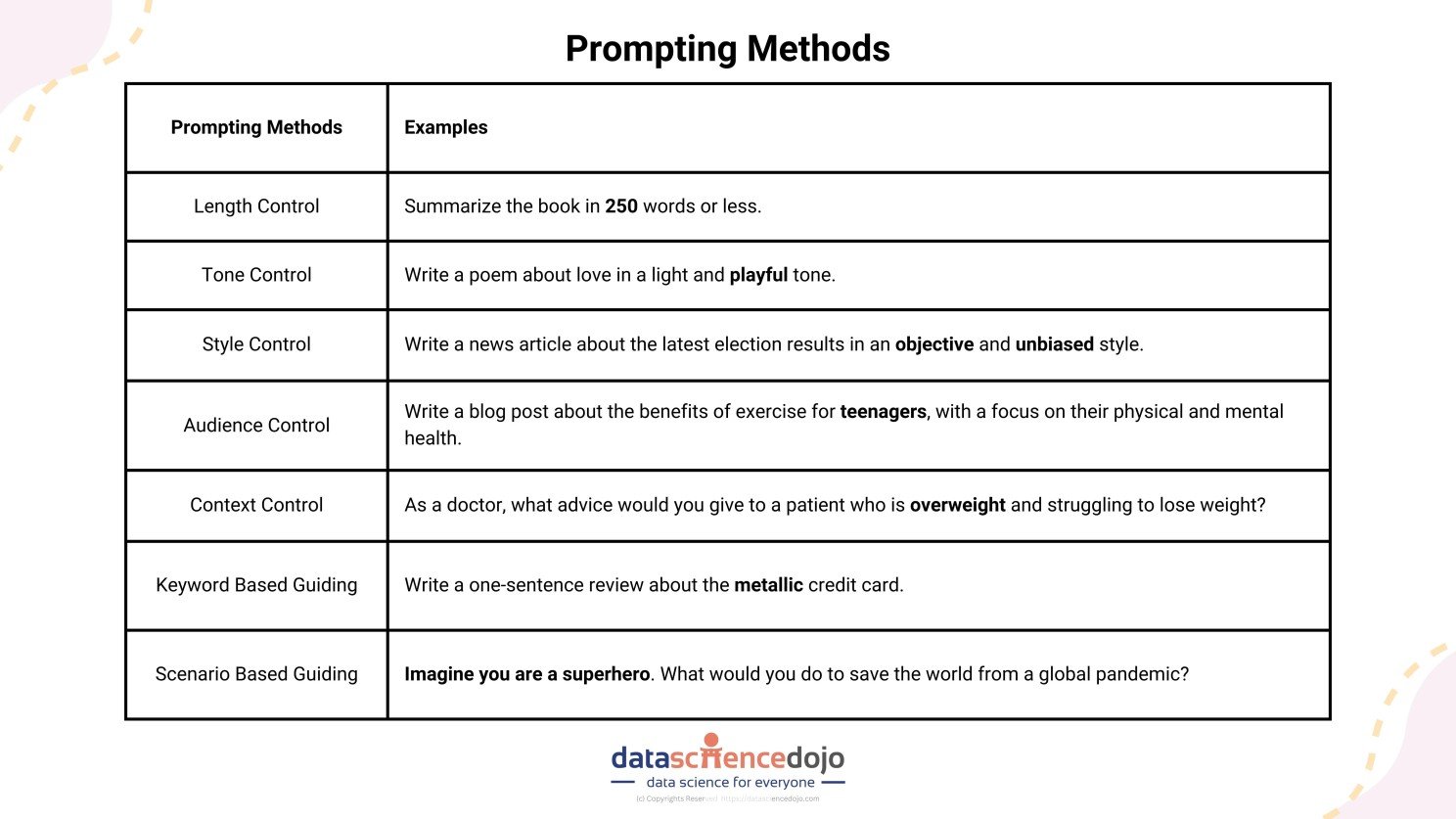 Prompting methods that you can use to add clarity to your prompts