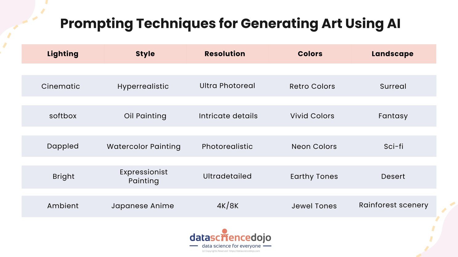 Prompting techniques for art generation