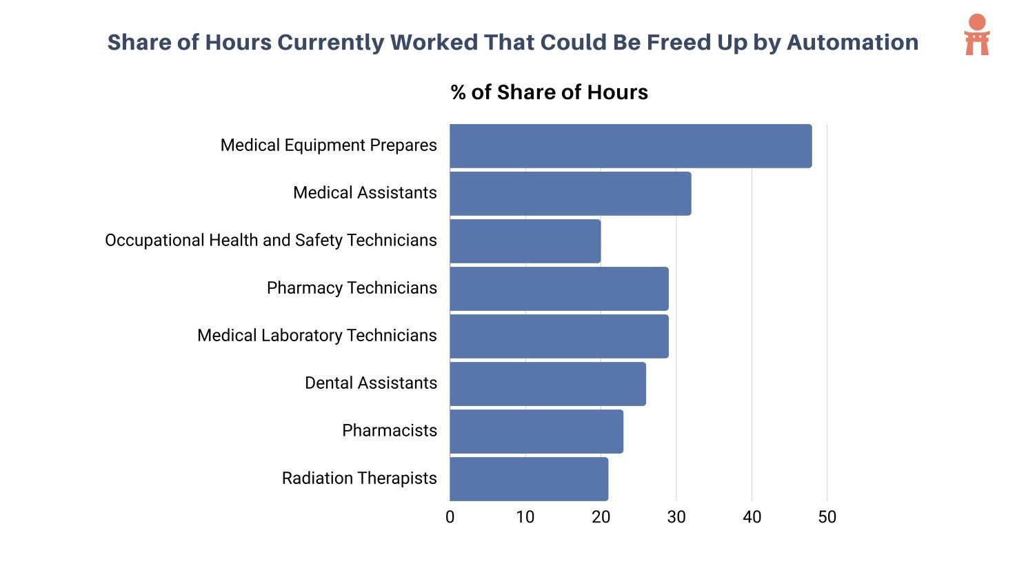 Share of Hours Currently Worked That Could Be Freed Up by Automation