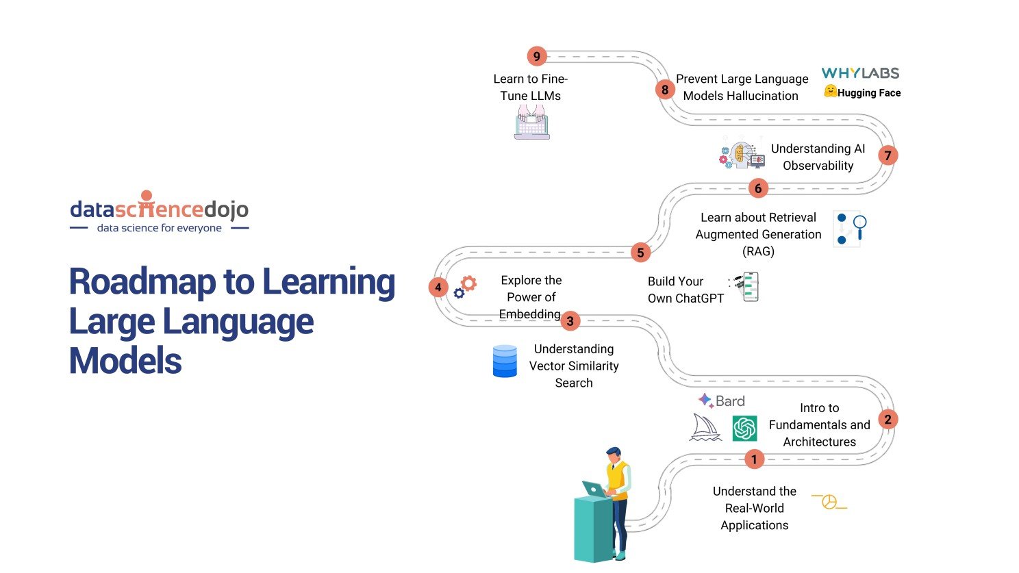 Roadmap to Learning LLMs