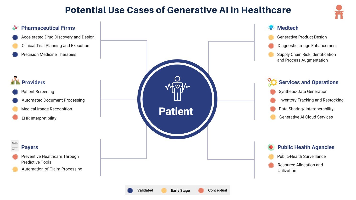 Use cases of generative AI in healthcare