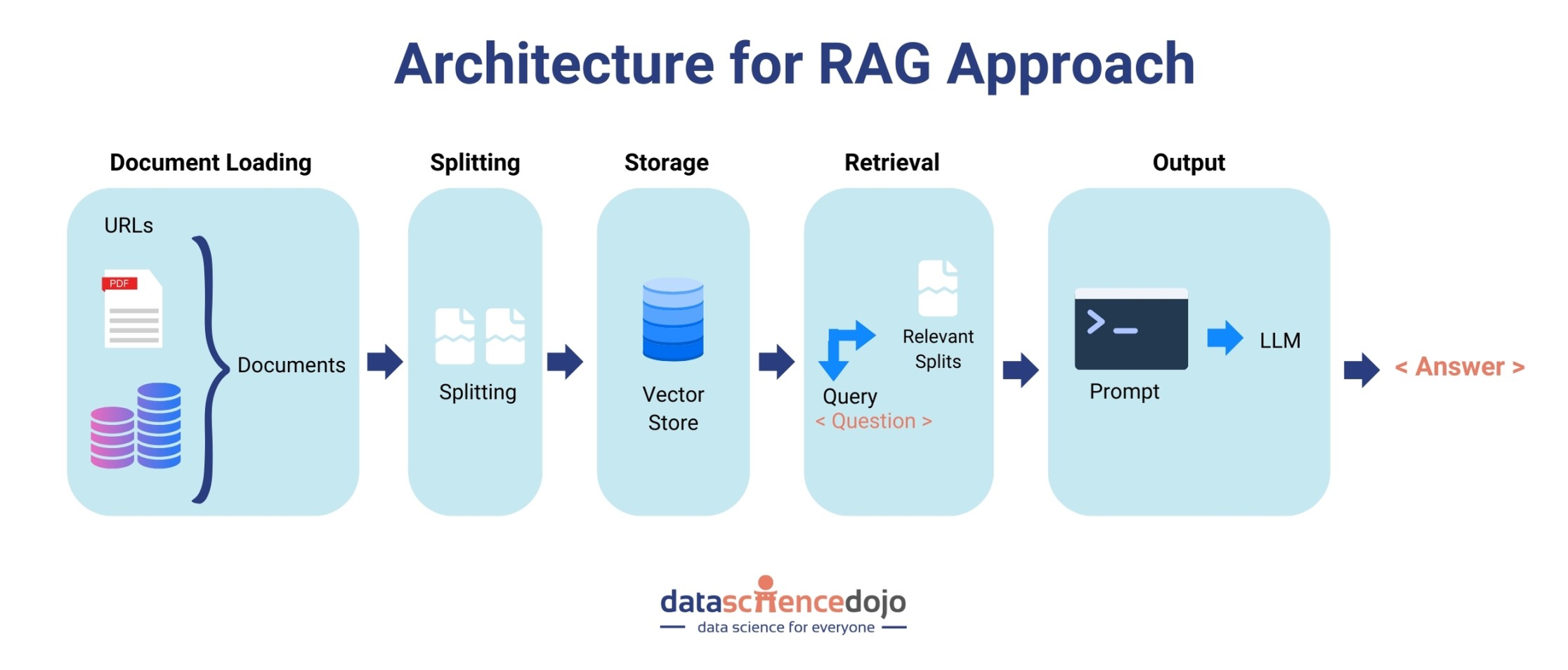 Architecture of RAG