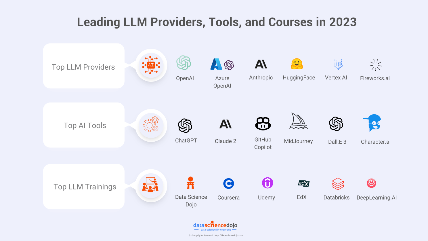 Leading LLM Providers, Tools and Courses in 2023