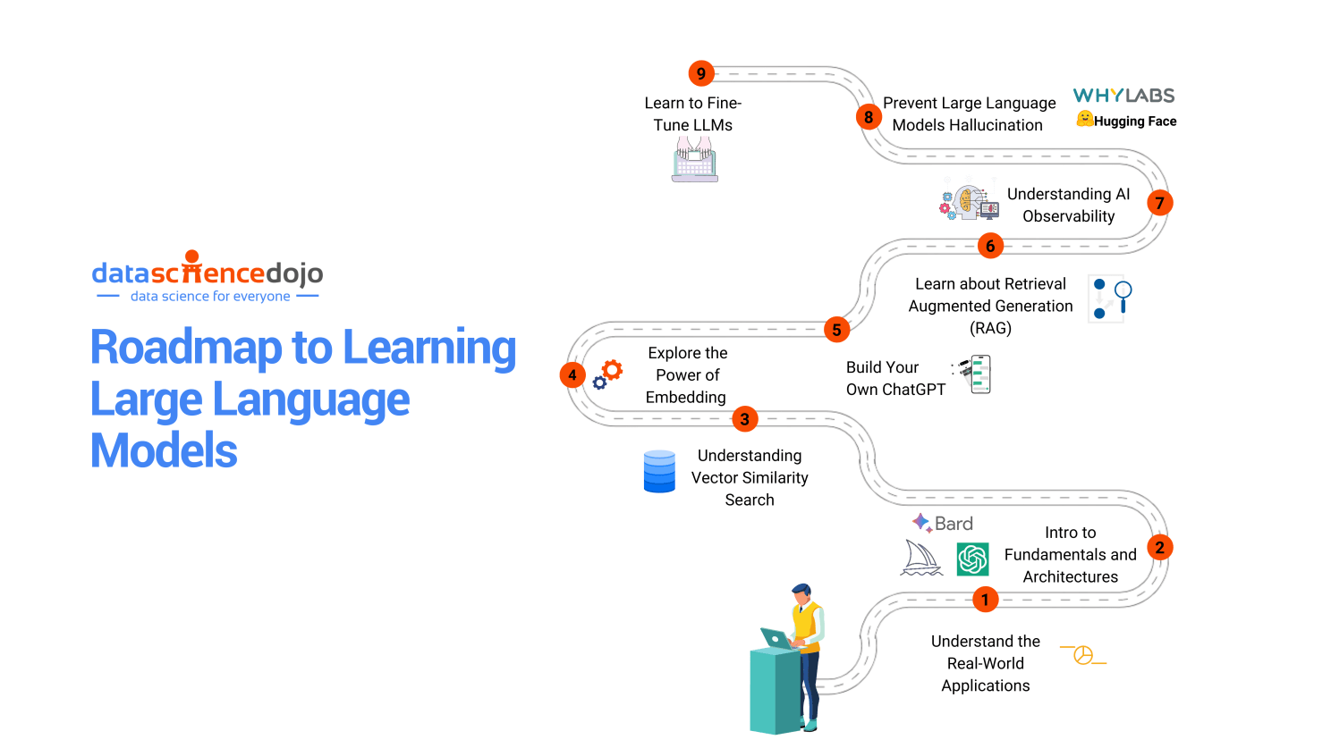 roadmap to learning large language models