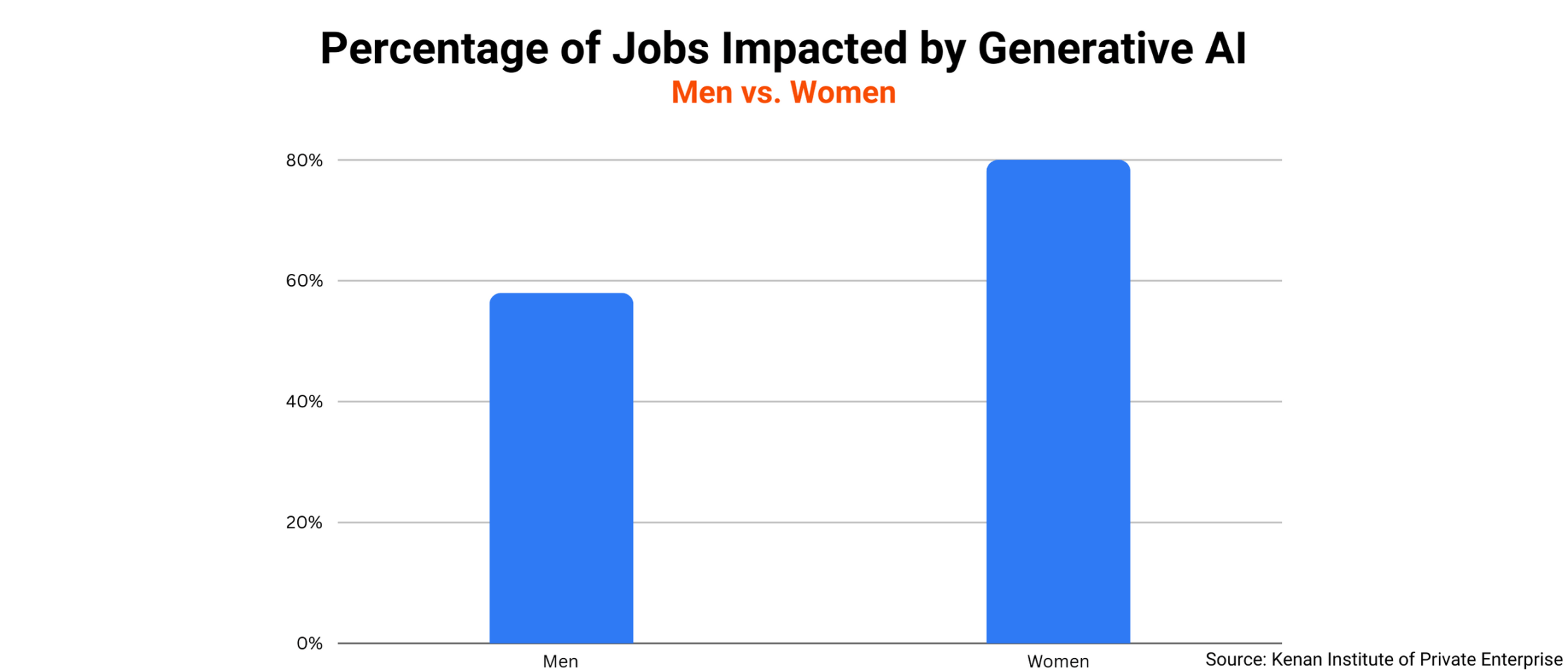 Generative AI impact | Men Vs. Women
