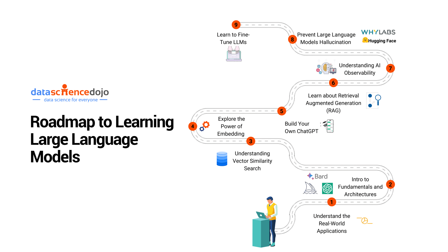 Roadmap to learn large language models