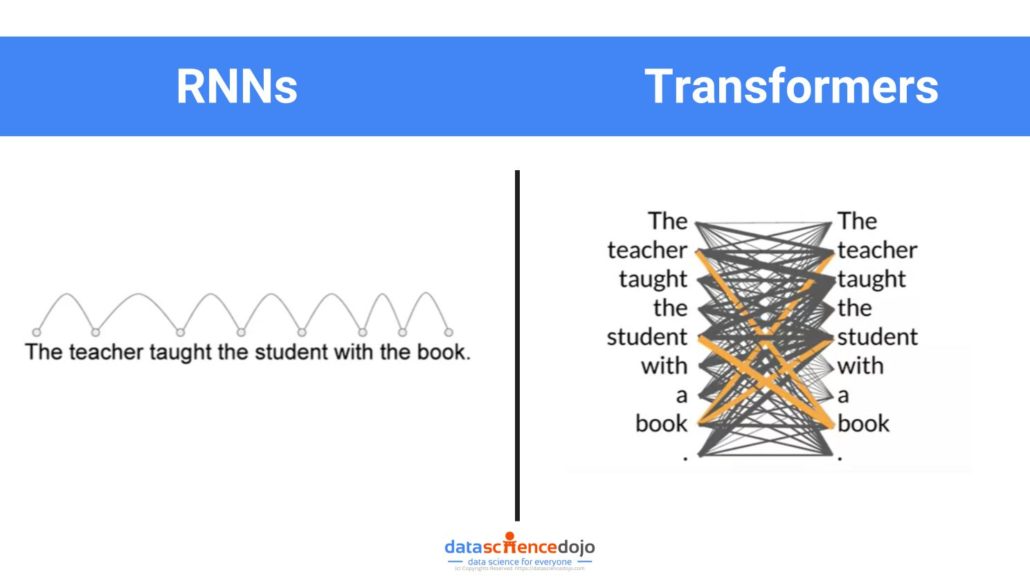 An Introduction to Transformers and Attention Mechanisms