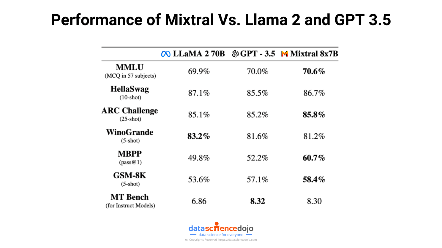 Mixtral 8x7B Vs Llama 2 70b, ChatGPT 3.5 – Source: Mistral AI