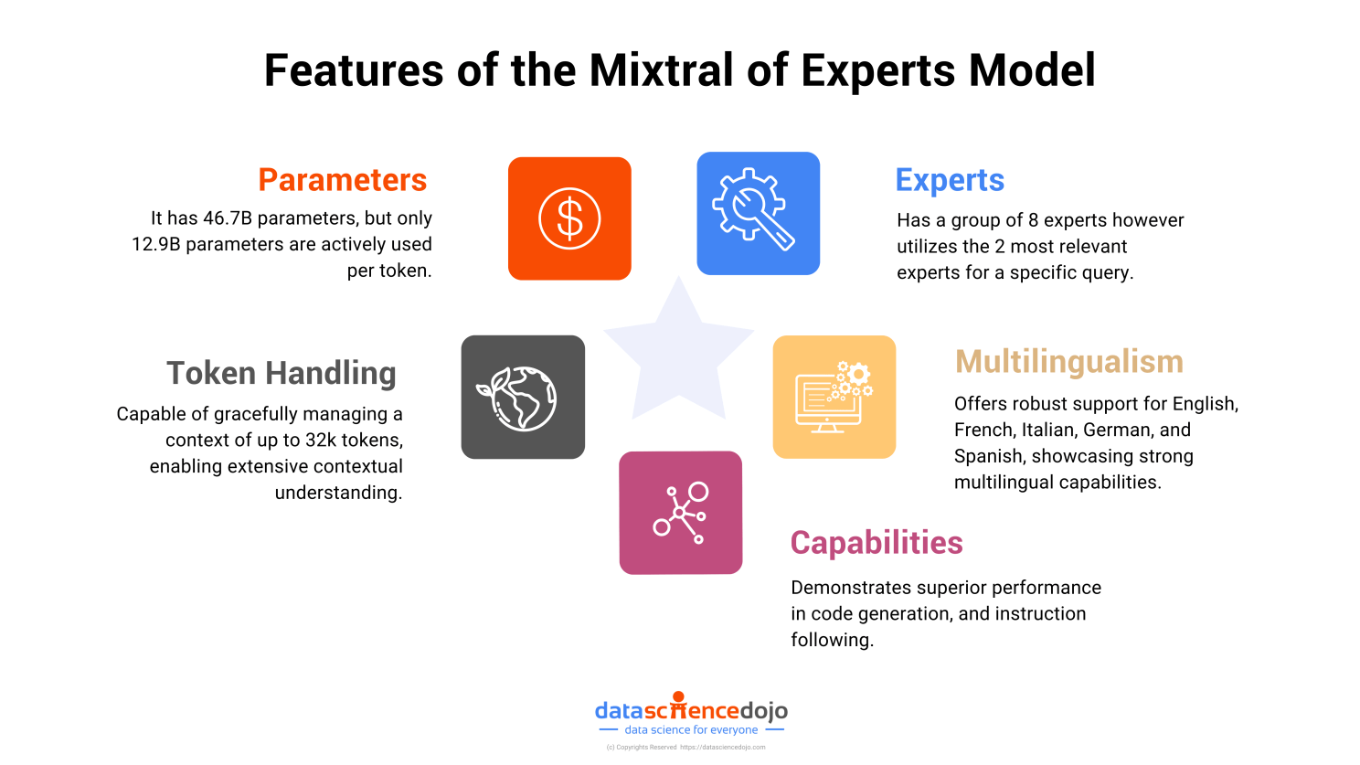 Features of Mixtral of Experts Model