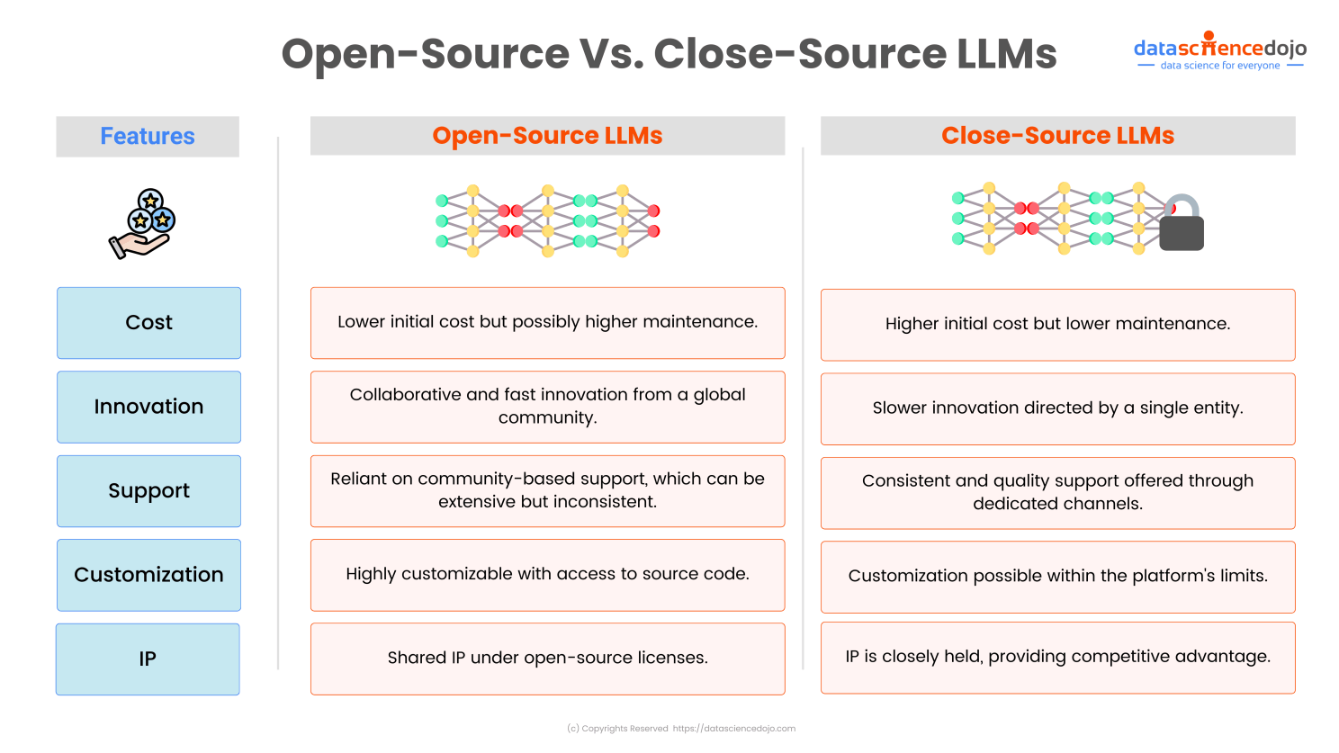 Close-Source Large Language Models Vs. Open-Source LLMs