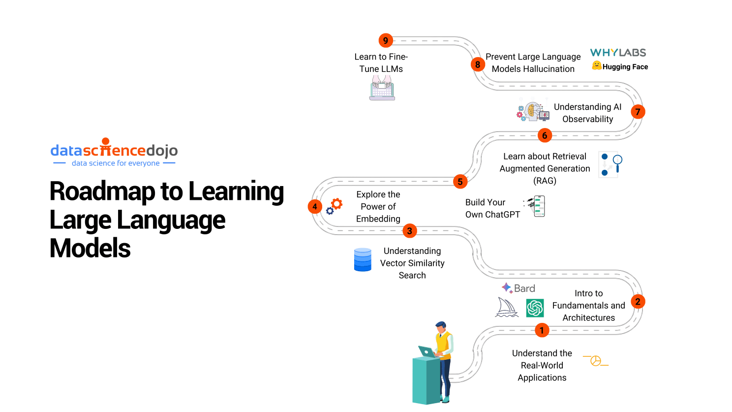 Roadmap to learning large language models