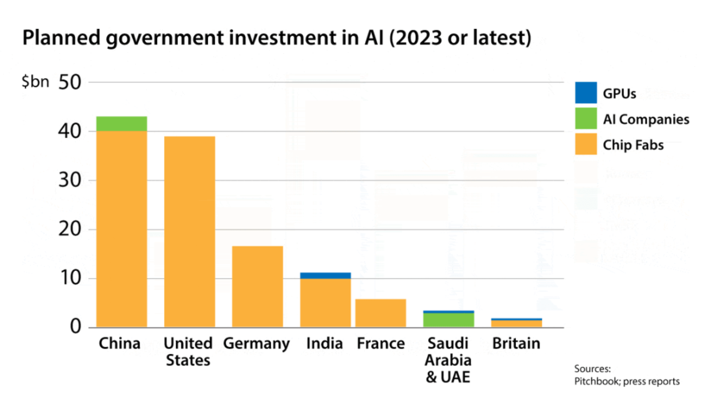 Planned Govt. Investments in AI