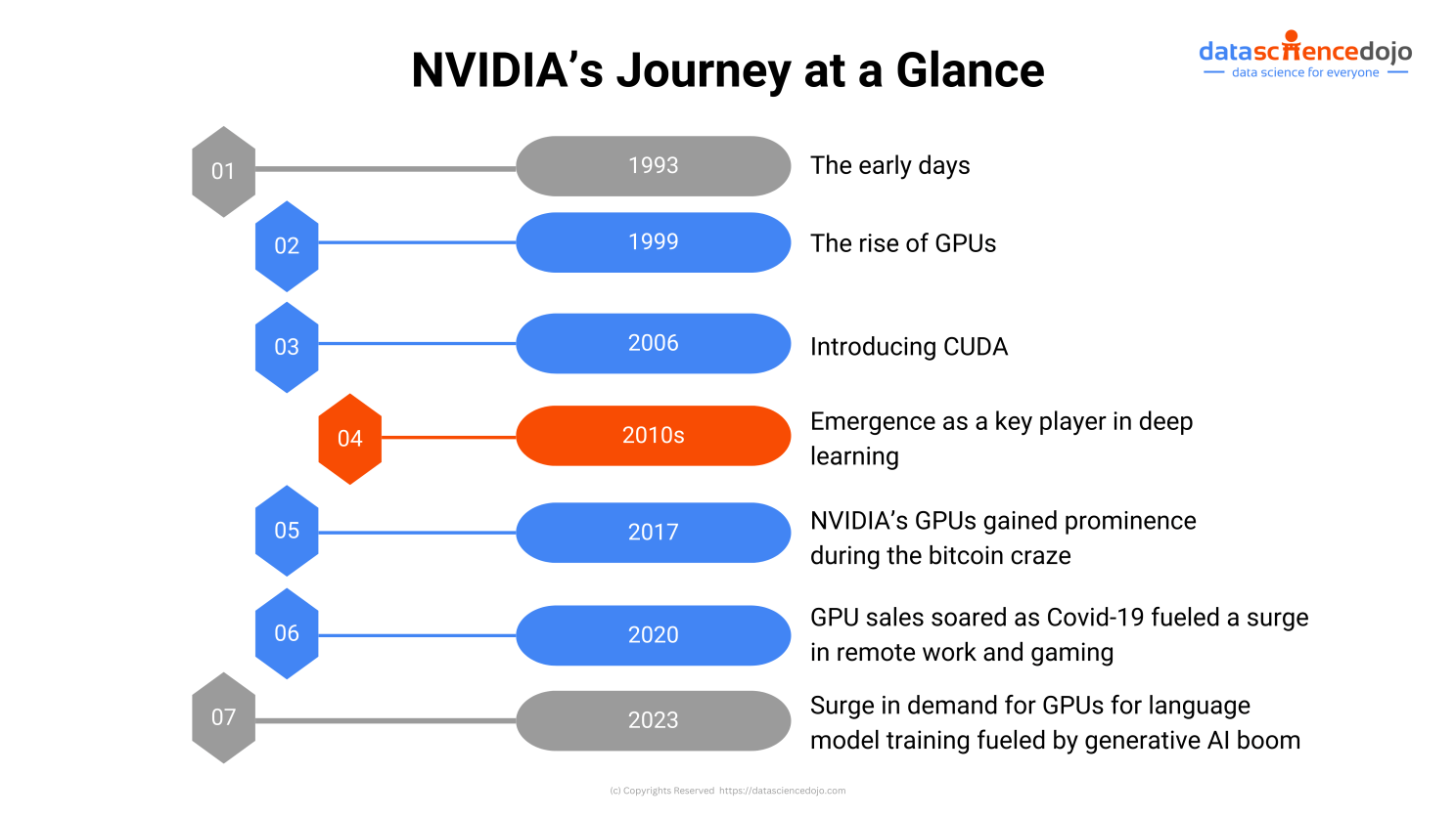 A Timeline of NVIDIA's Growth