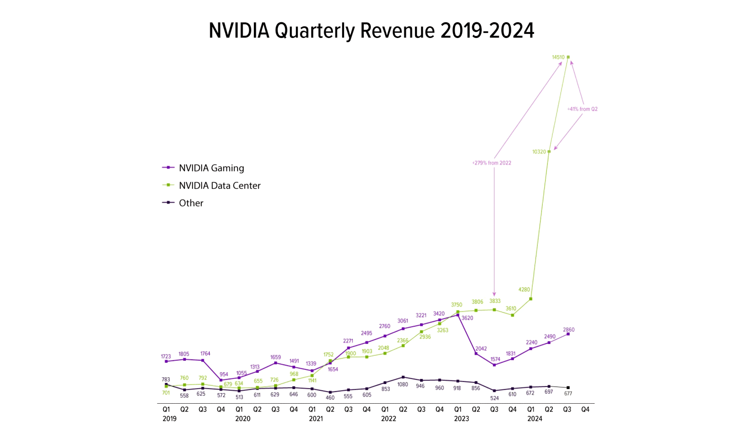 NVIDIA's Revenue Growth