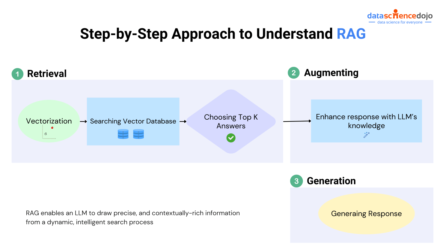 An Infographic that shows the process of RAG
