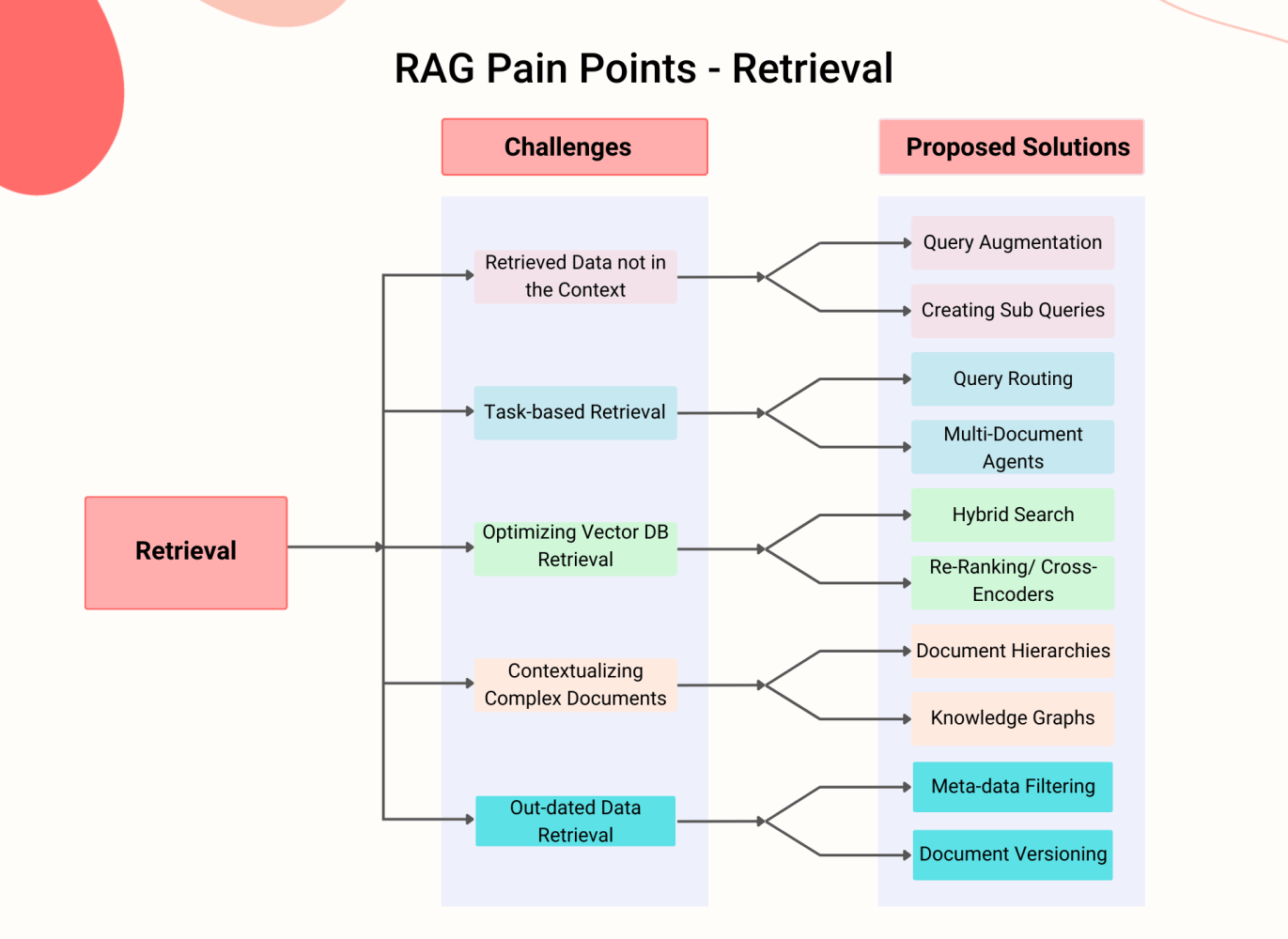 RAG Piepleine - Pain Points and Solutions in the Retrieval Stage