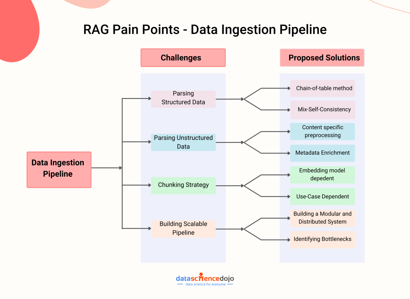 RAG Model - Pain Points and Solutions in the Data Ingestion Pipeline