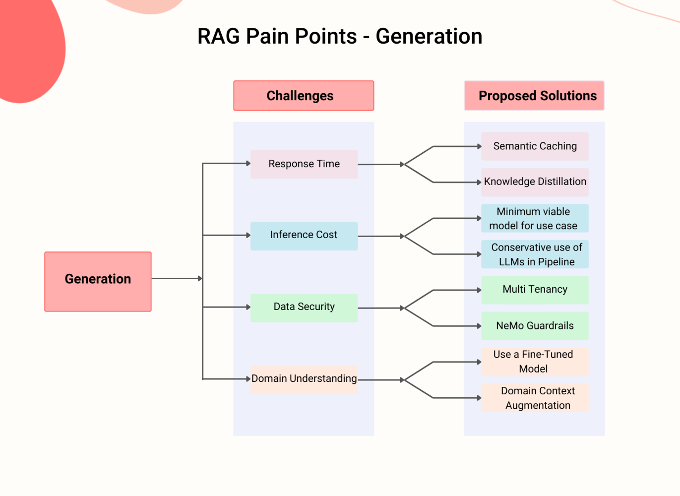 LLM RAG Model Pain Points and Solutions in the Generation Stage
