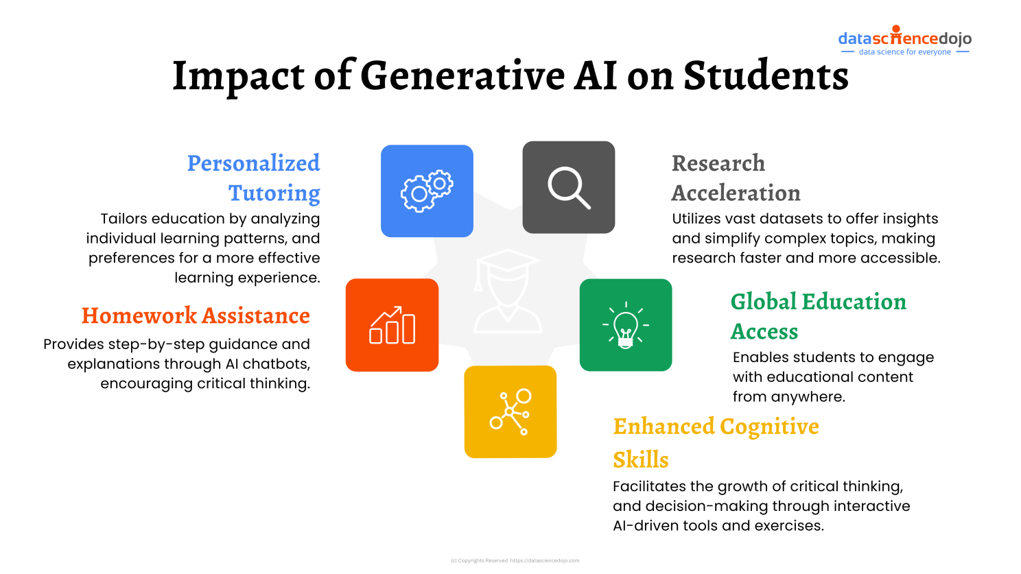 Impact of Generative AI in Education and Students