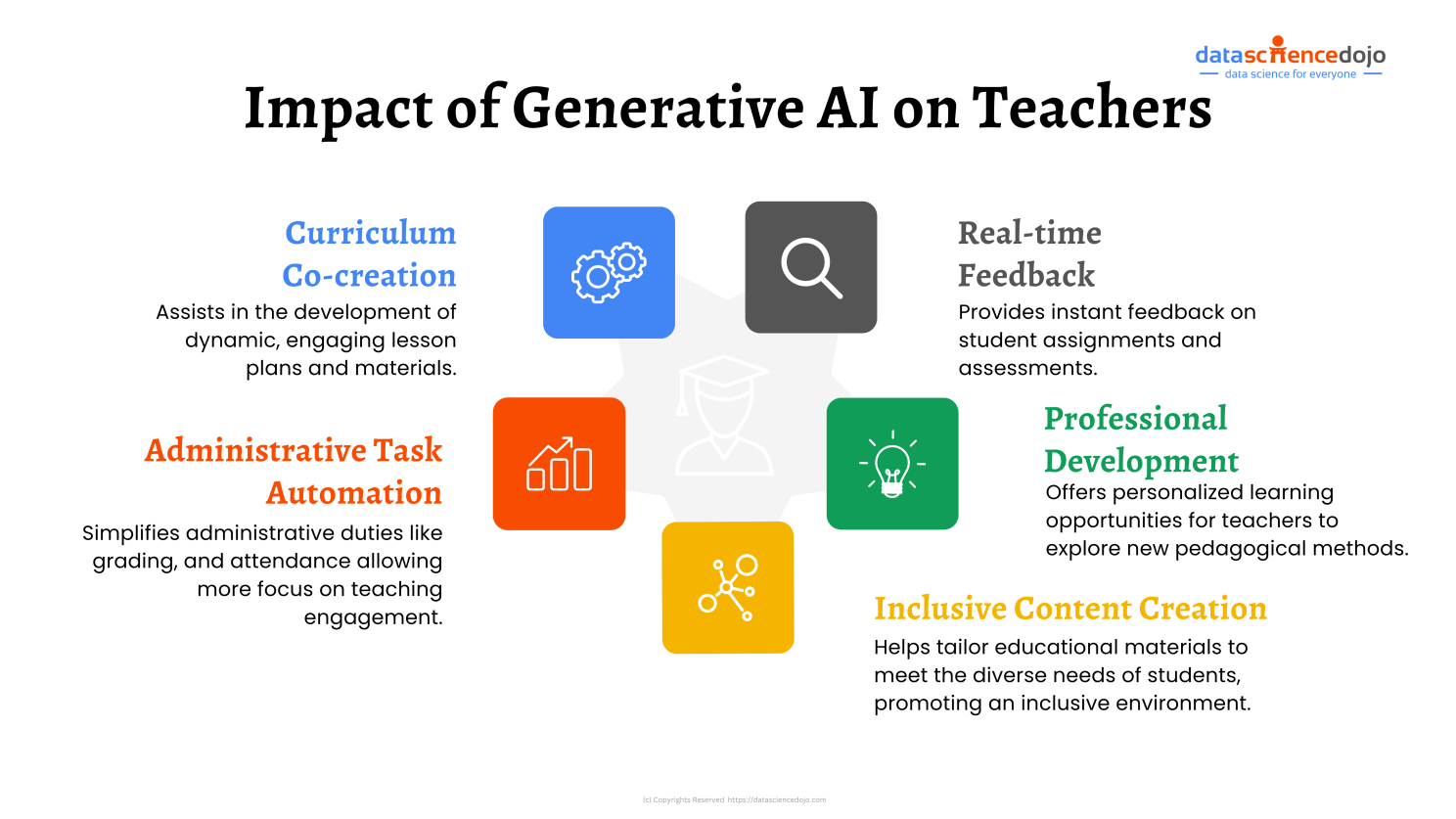 Impact of generative AI on teachers