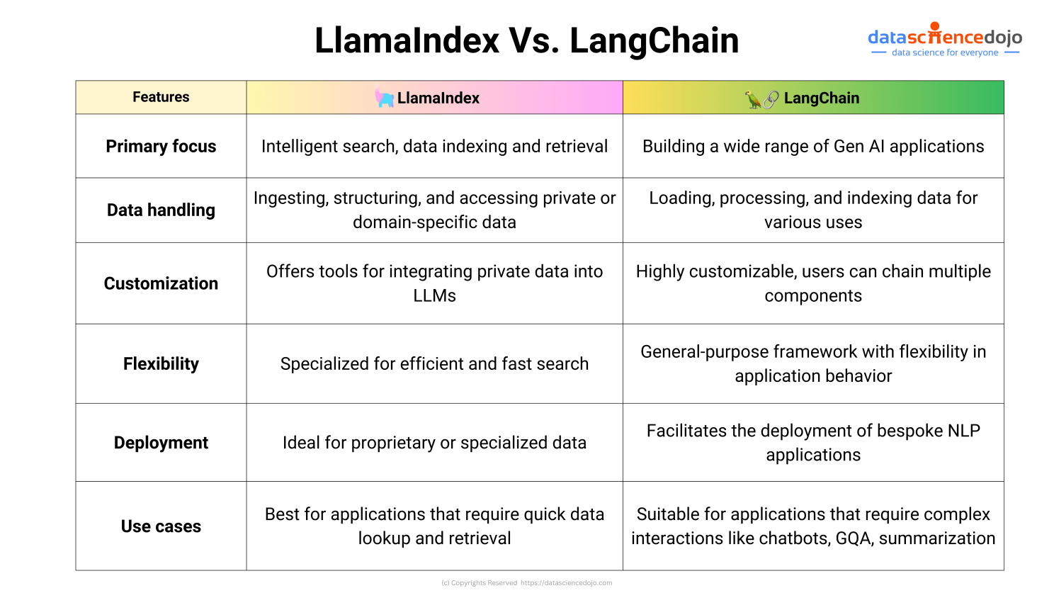 LangChain Vs. LlamaIndex
