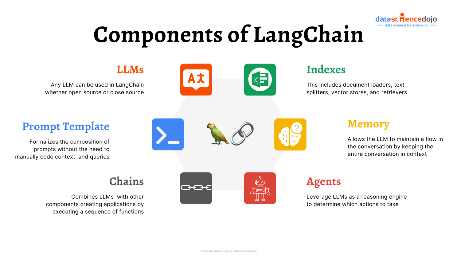 What is LangChain | Components of LangChain