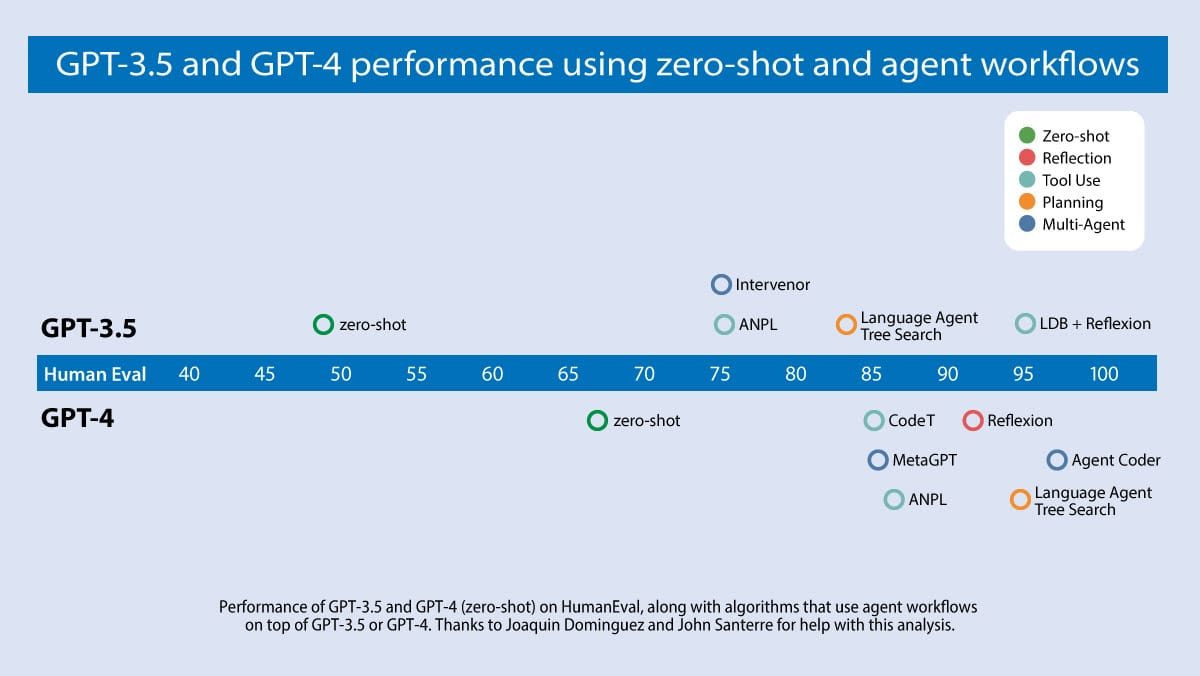 GPT 3.5 with Agentic Workflow Vs GPT 4 Zero Shot Mode