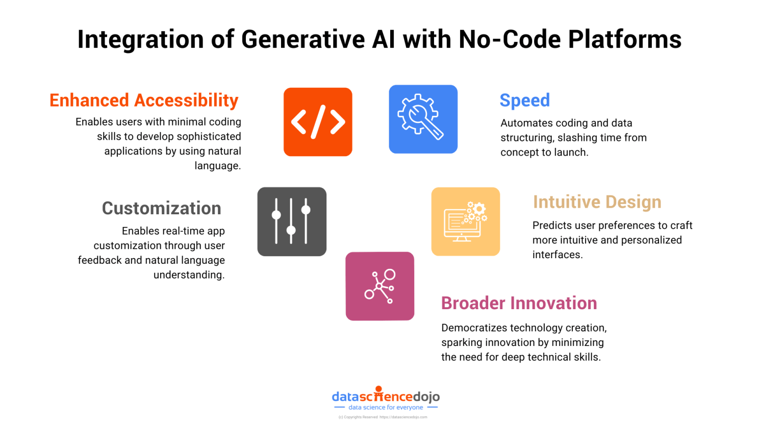 Integration of Generative AI with no code development platforms