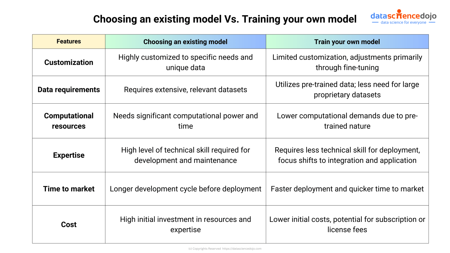 chosing existing LLM vs training your own LLM Infographic
