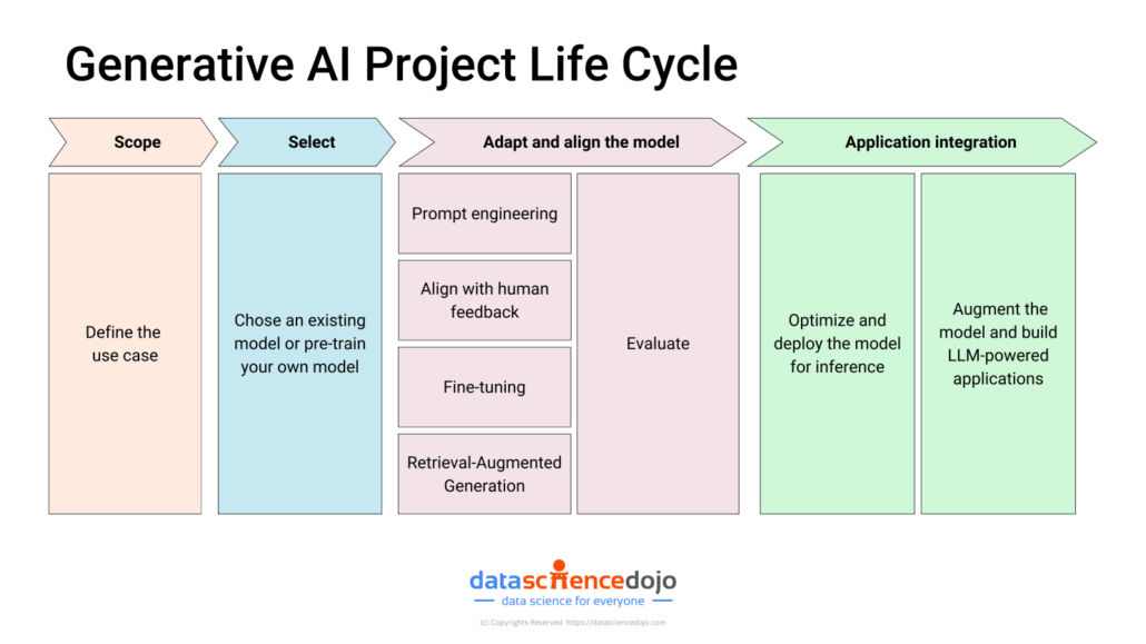 Building Impactful Generative AI Applications - A Roadmap