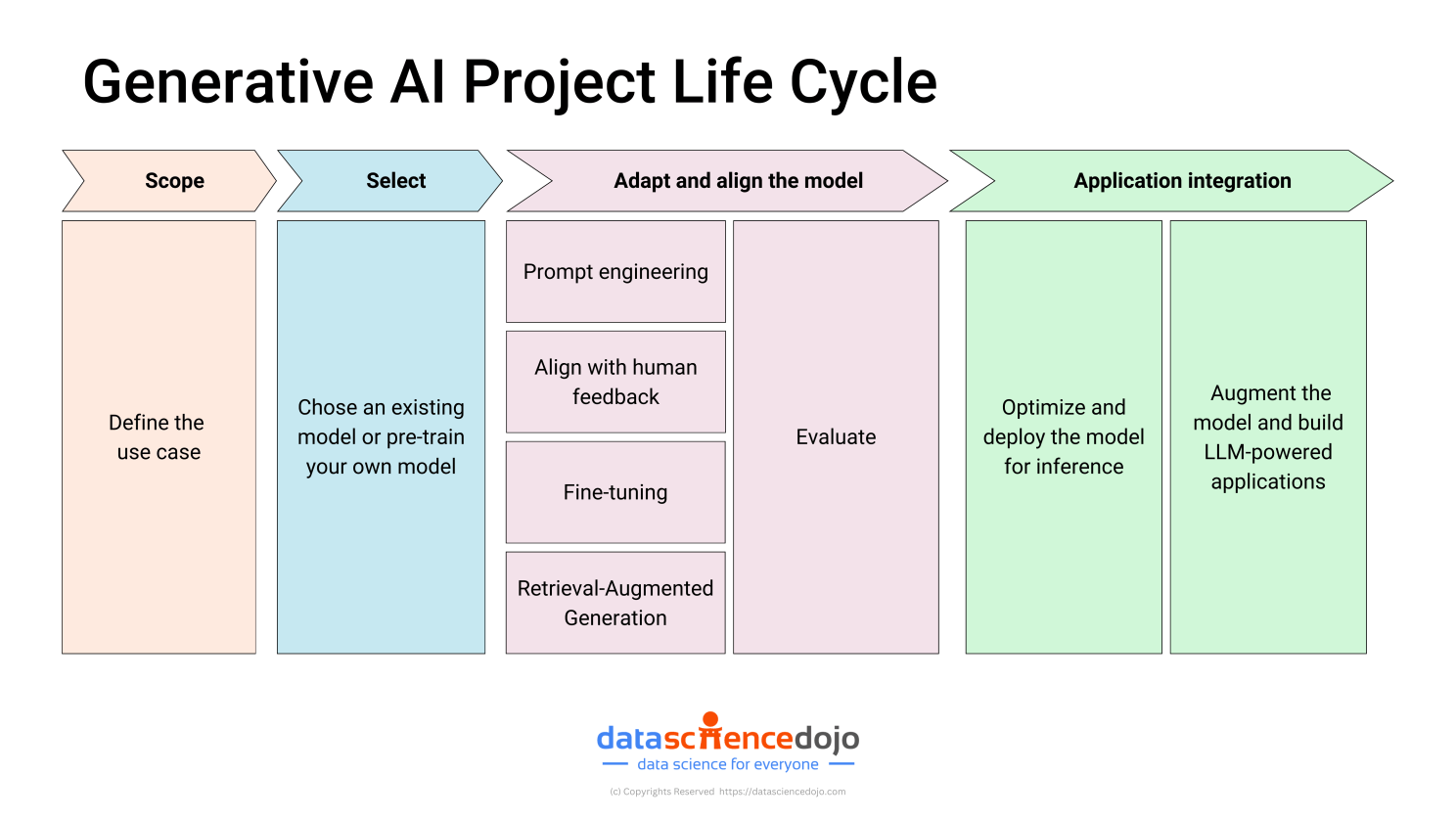 the process to build generative ai applications