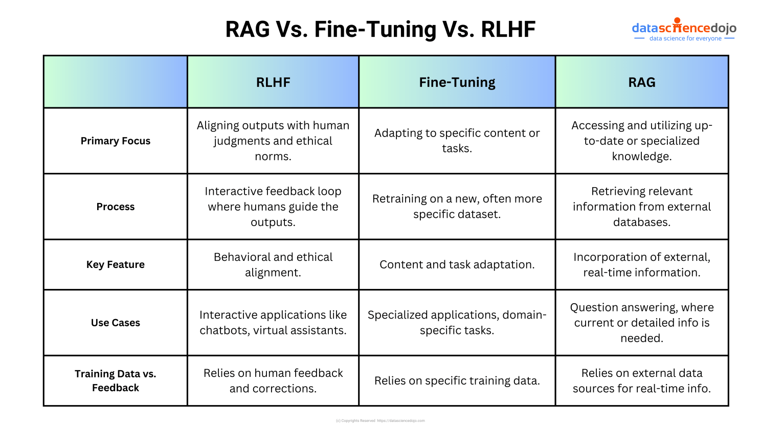 RAG Vs. Finetuning Vs. RLHF