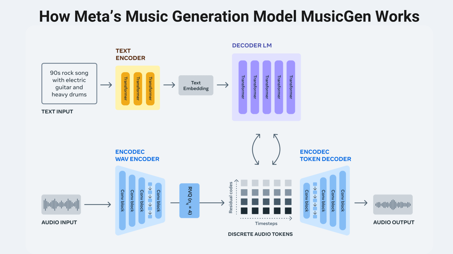 How AI generates Music?