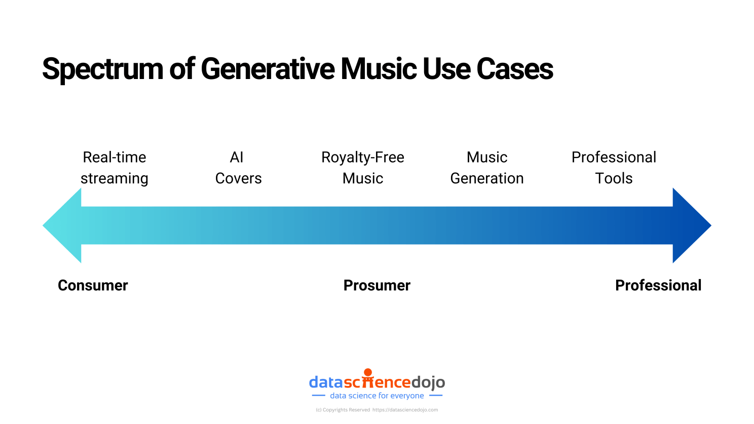 The Spectrum of AI generated music Use Cases