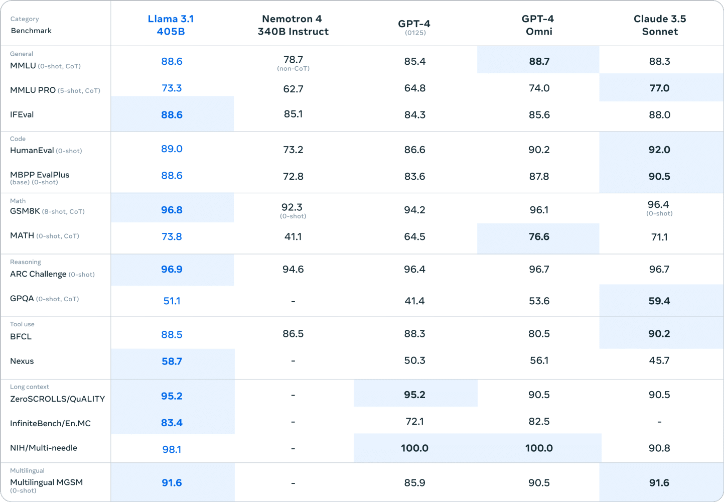 Performance of Llama 3.1