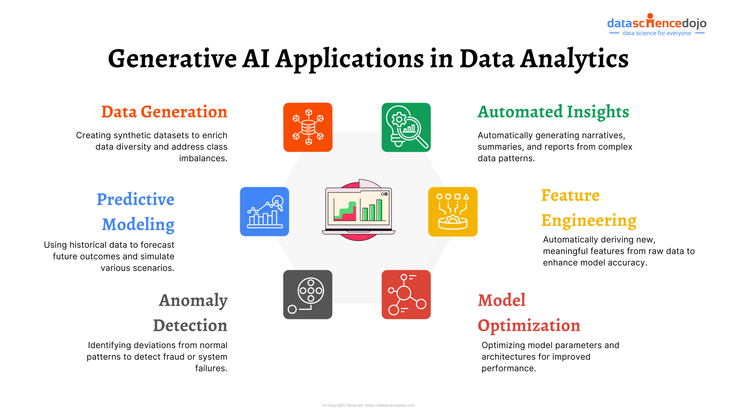 An infographic showing 6 applications of generative AI in data analytics