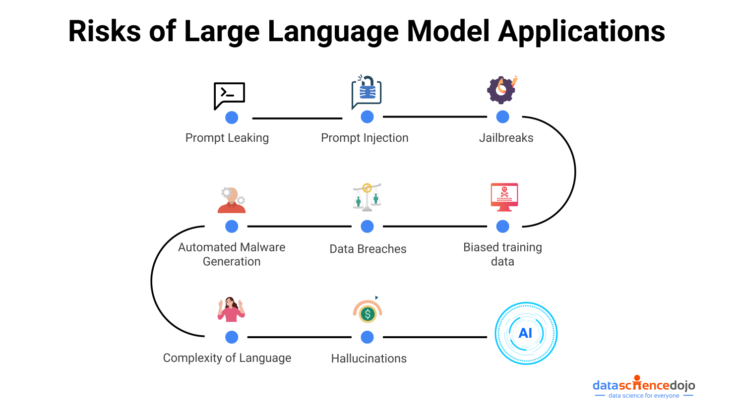 AI Security - 9 Risks of Large Language Models