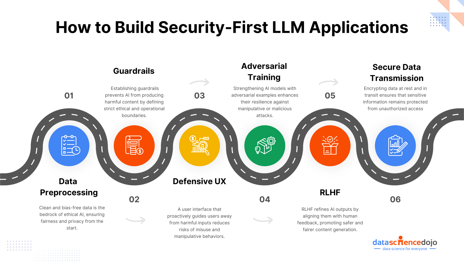 How to Build Security First LLM Applications based on the principles of AI Security and AI Governance