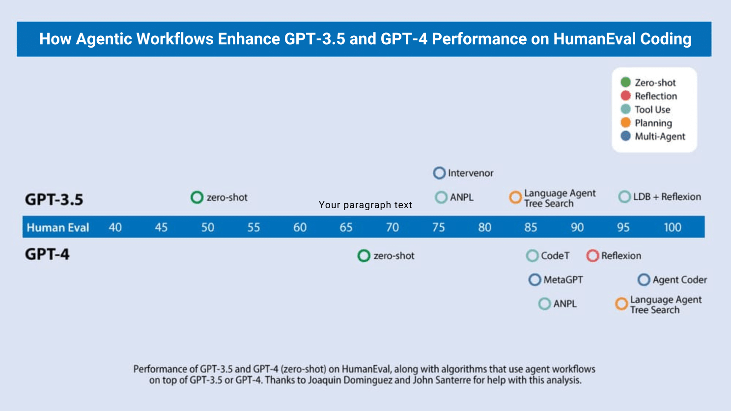 how performance of models increases for ai code generation by introducing agentic frameworks