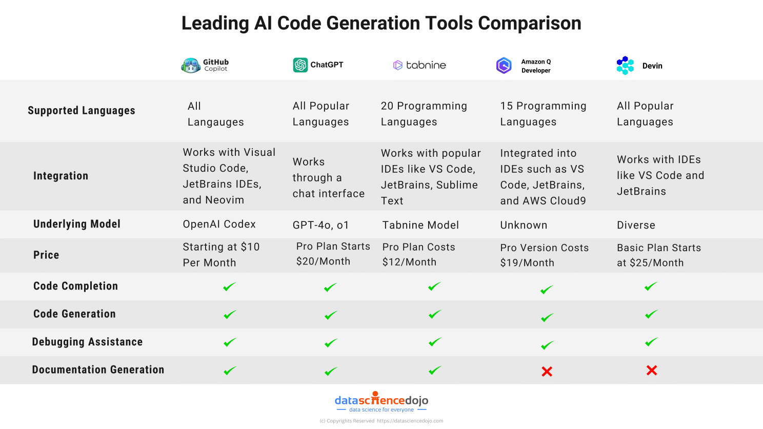 Best Generative AI Code Generators comparison