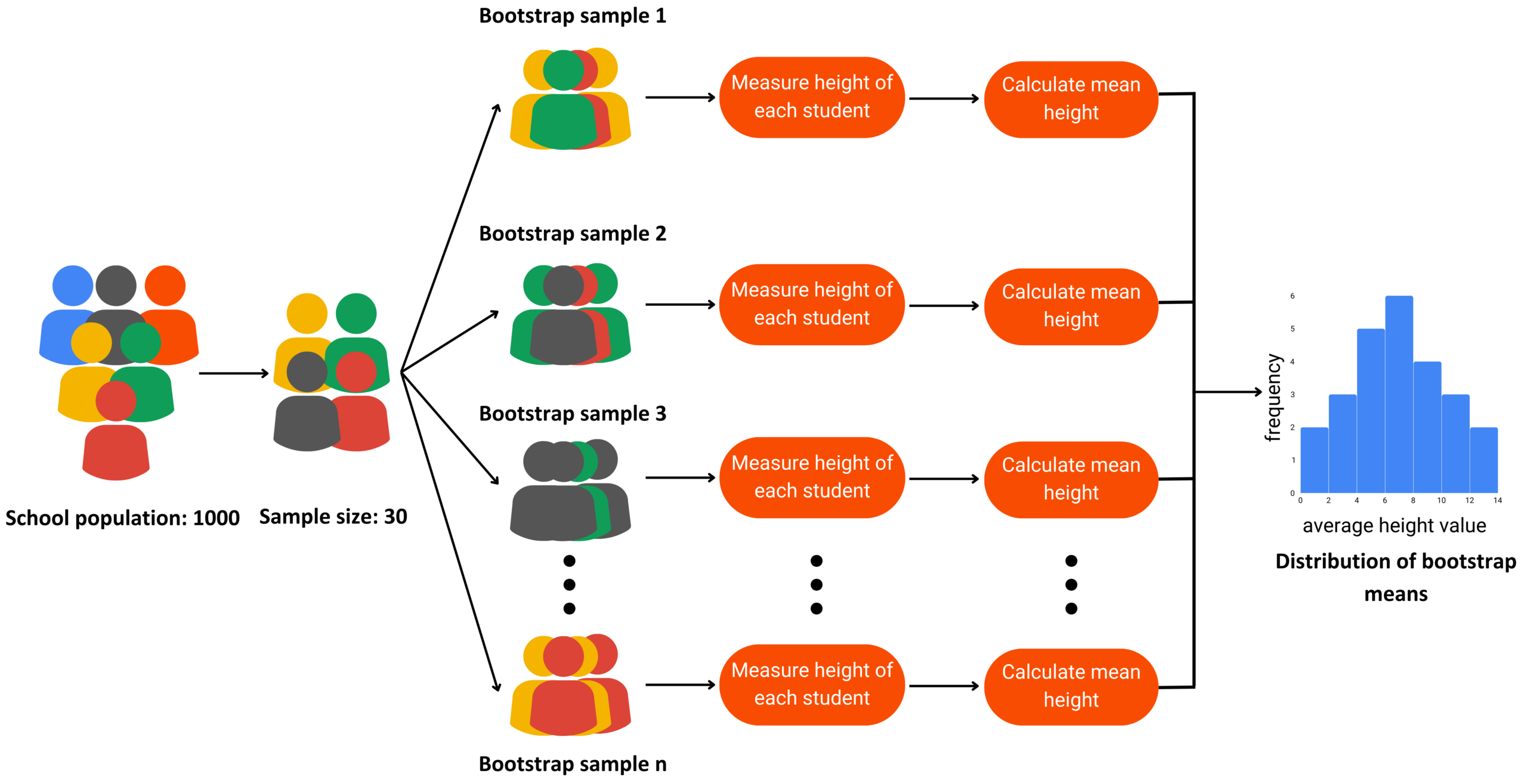 bootstrap sampling