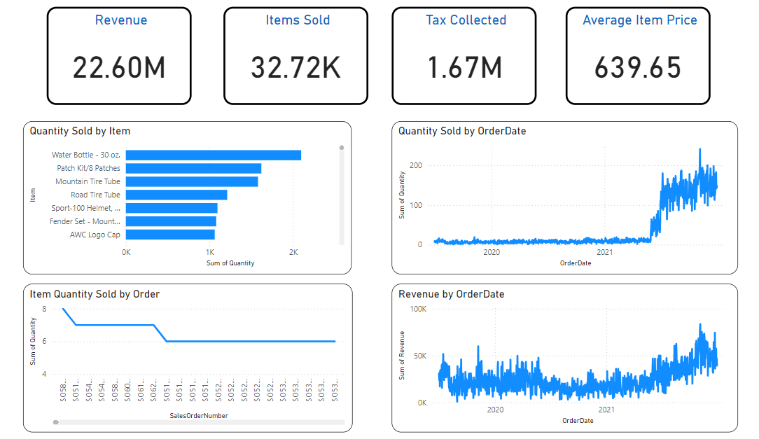 power BI - microsoft fabric