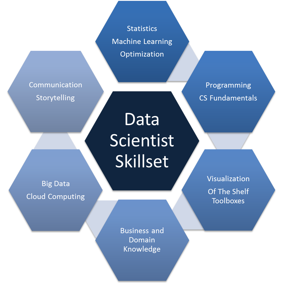 research goals in data science