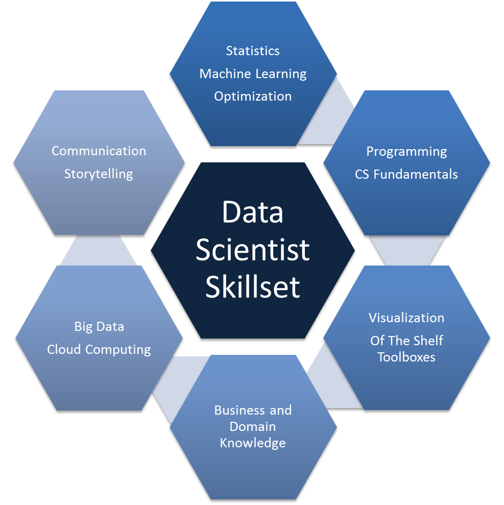 What Are The Key Skills Of A Data Scientist Data Science Dojo