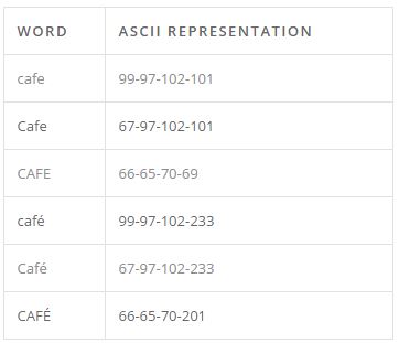 ASCII Representation