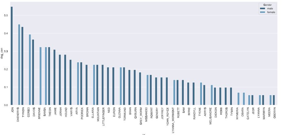 Visualizing degree centrality