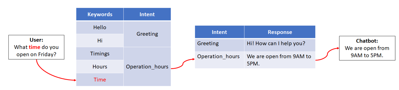 Role of intent in a rule-based chatbot