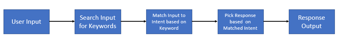 Mastering the creation of a rule-based chatbot in Python | Data Science Dojo