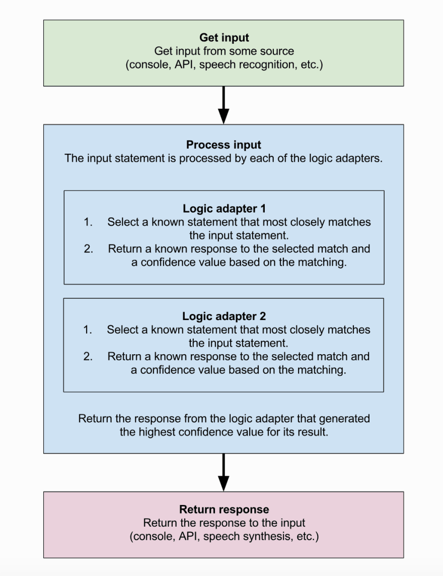 logic adapters in chatbot