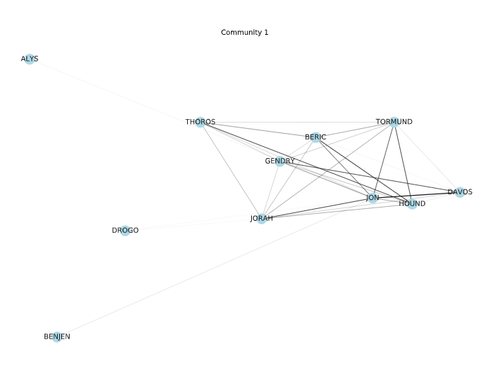 Node link diagram